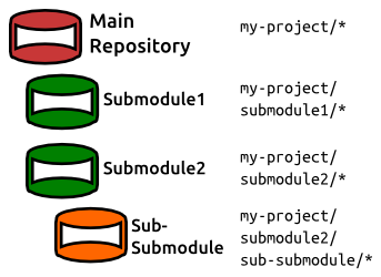 Introduction to Submodules