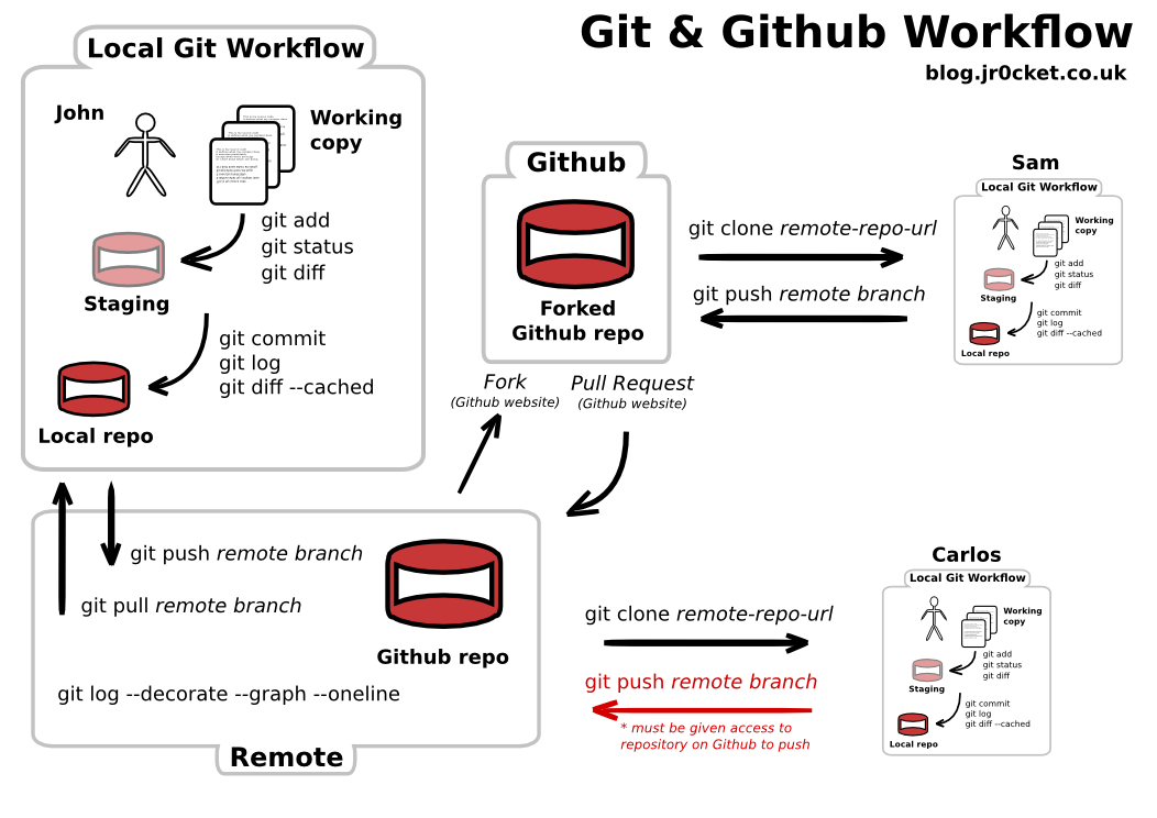 github command line cheat sheet