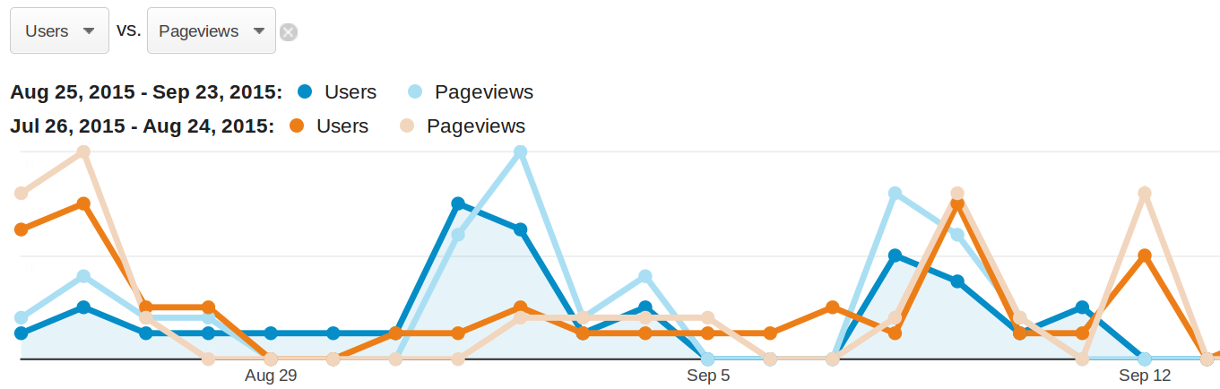 Google Analytics example - comparing users & page views for two past two months